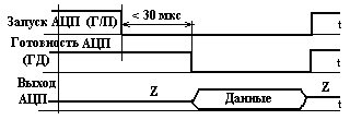 Временная диаграмма работы АЦП