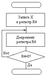 Формирование временной задержки с использованием 
программного цикла