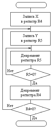 Формирование временной задержки с использованием 
вложенного цикла