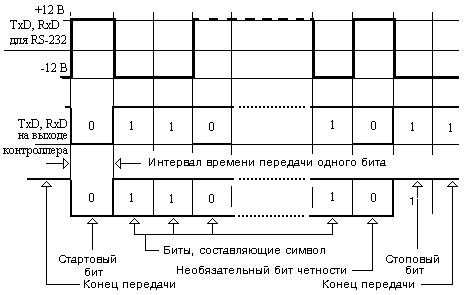 Уровни передачи последовательных данных