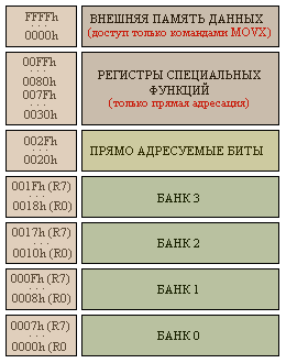 Структура памяти данных