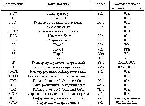 Регистры специальных функций