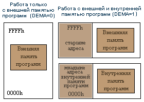 Организация памяти программ