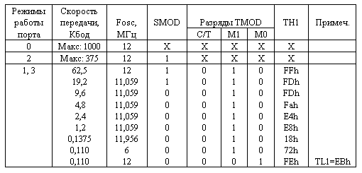 Реализация стандартных скоростей передачи данных