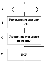 Блок-схема алгоритма программы инициализации