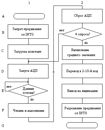 Блок-схема программы обработки прерывания от INT0