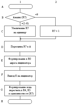 Блок-схема алгоритма программы обработки прерывания 
от кнопки S1