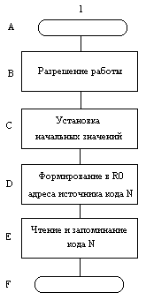 Блок-схема алгоритма программы обработки прерывания 
от кнопки S2