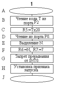 Блок-схема алгоритма программы обработки прерывания 
от INT0