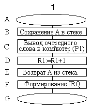 Блок-схема алгоритма программы обработки прерывания 
от INT1