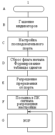 Блок-схема алгоритма программы инициализации