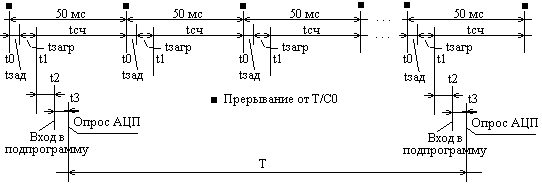 Временная диаграмма последовательности прерываний от 
таймера T/C0