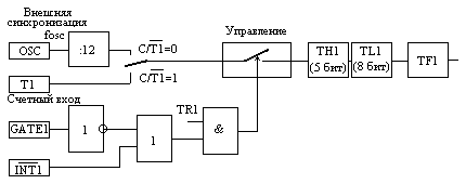 Логика работы T/C1 в режиме 0