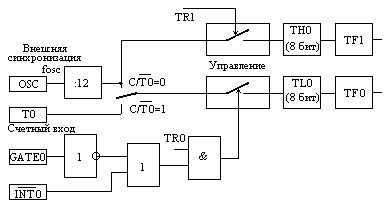 Логика работы T/C0 в режиме 3